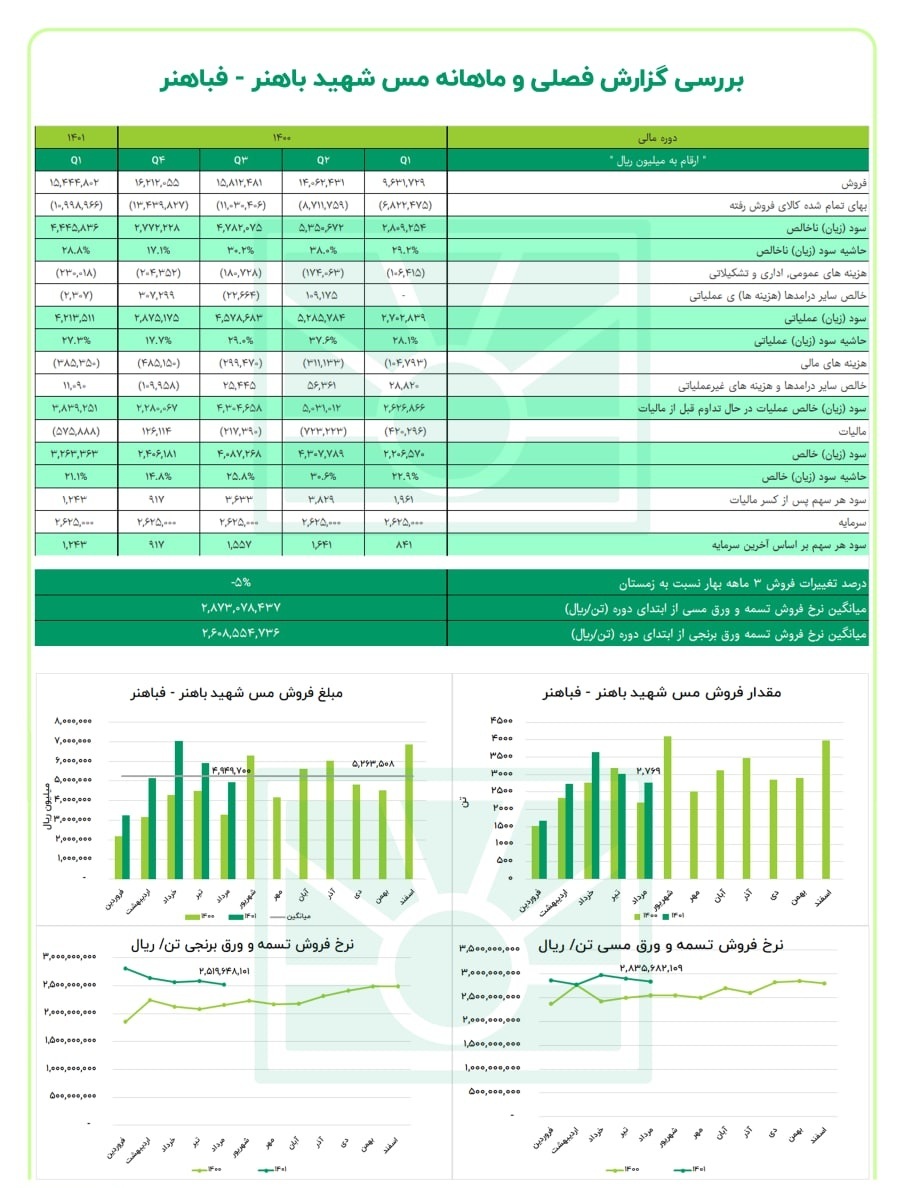 فباهنر در مرداد فروش خوبی نداشت