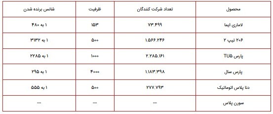 اعلام ظرفیت سومین طرح فروش یکپارچه خودرو+جزییات اعلام ظرفیت سومین طرح فروش یکپارچه خودرو+جزییات