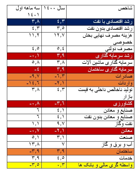 رشد منفی سرمایه گذاری در بهار ۱۴۰۱ همچنان ادامه دارد / صادرات و واردات، بخش کشاورزی، ساختمان، معادن، واسطه گری مالی و بانک‌ها با رشد منفی مواجه بوده اند