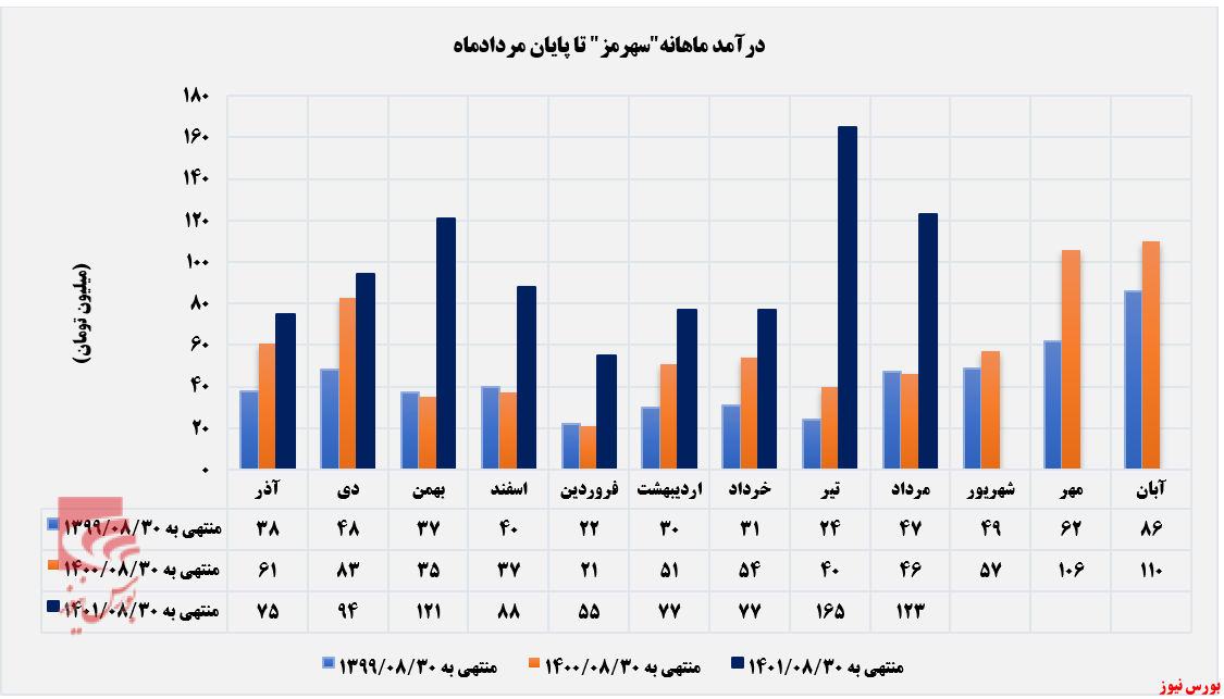 ریزش ۴۱ درصدی درآمد صادراتی سیمان هرمزگان