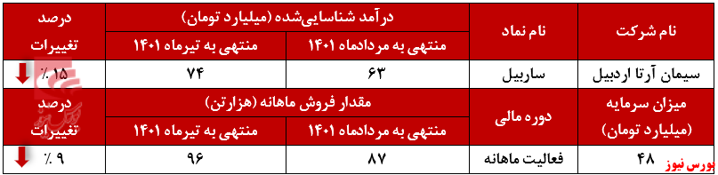 ناتوانی سیمان آرتا اردبیل در حفظ رکورد درآمدزایی