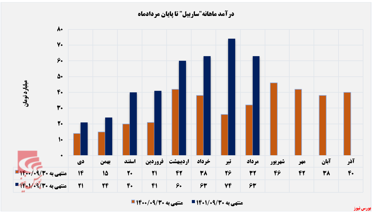 ناتوانی سیمان آرتا اردبیل در حفظ رکورد درآمدزایی