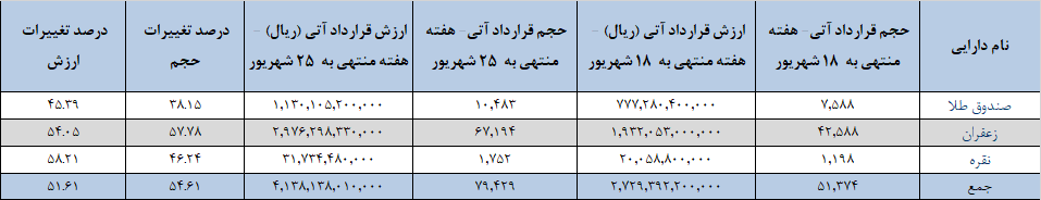 رشد چشمگیر حجم و ارزش قرارداد‌های آتی