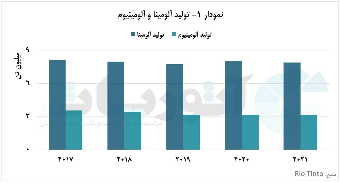 درآمد ۱۲ میلیارد دلاری ریوتینتو در سال ۲۰۲۲ از صنعت آلومینیوم