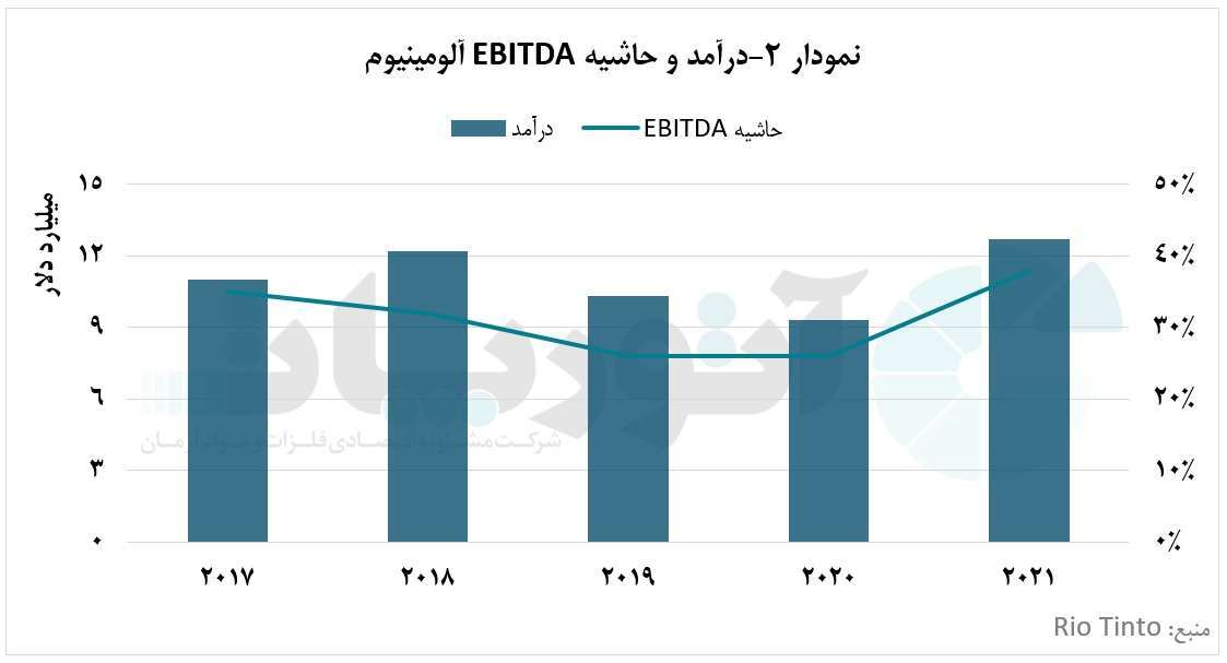 درآمد ۱۲ میلیارد دلاری ریوتینتو در سال ۲۰۲۲ از صنعت آلومینیوم