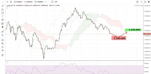 تحلیل تکنیکال شاخص بورس با پیش بینی محدوده حمایت ۱.۳۵ میلیونی