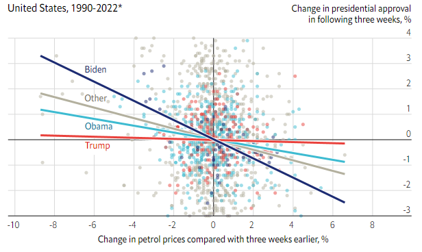 رابطه قیمت بنزین و مقبولیت رئیس جمهور آمریکا