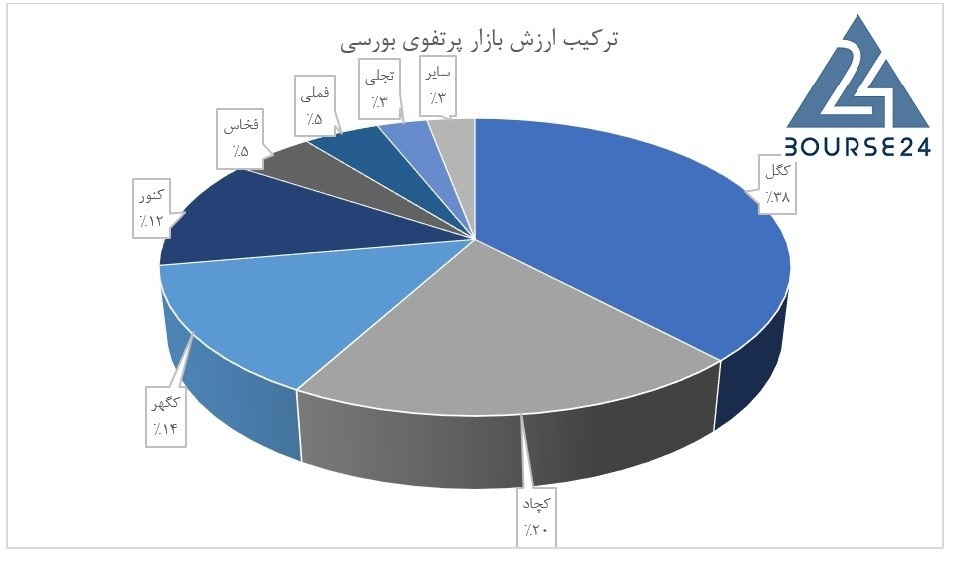 تخمین جدید از خالص ارزش دارایی‌های «ومعادن»