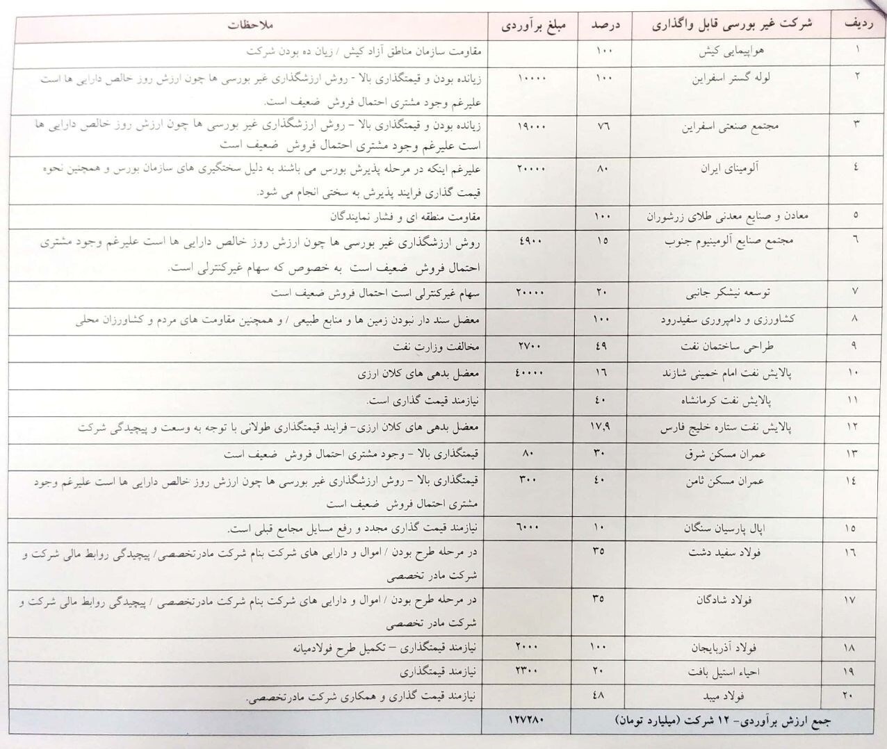 جزئیات جدید از مشکلات واگذاری ۱۸۹ شرکت دولتی/ تنها ۲۰ شرکت غیر بورسی قابل واگذاری هستند