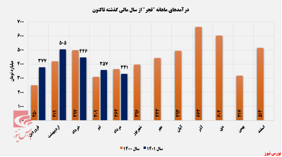درآمد ماهانه 