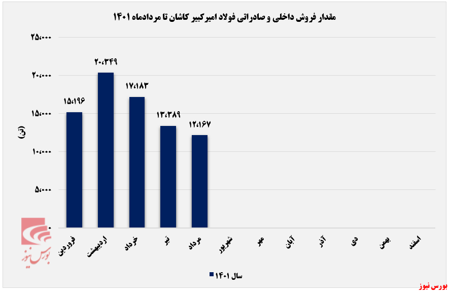 درآمد ماهانه 