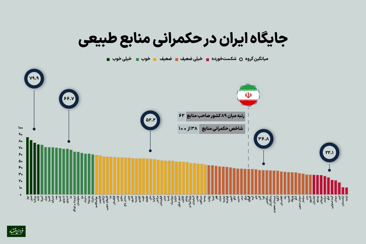 سهم شهروندان از ثروت زیرزمینی در ۸۹ کشور