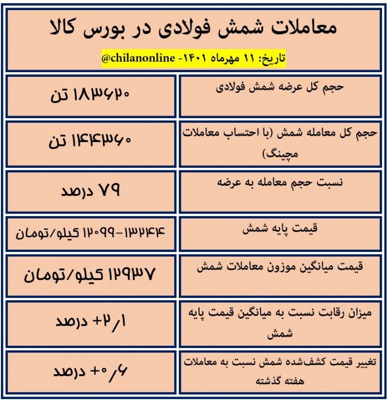 نتیجه معاملات شمش فولادی در بورس کالا/​ ۱۲۹۳۷ تومان آخرین قیمت شمش فولادی