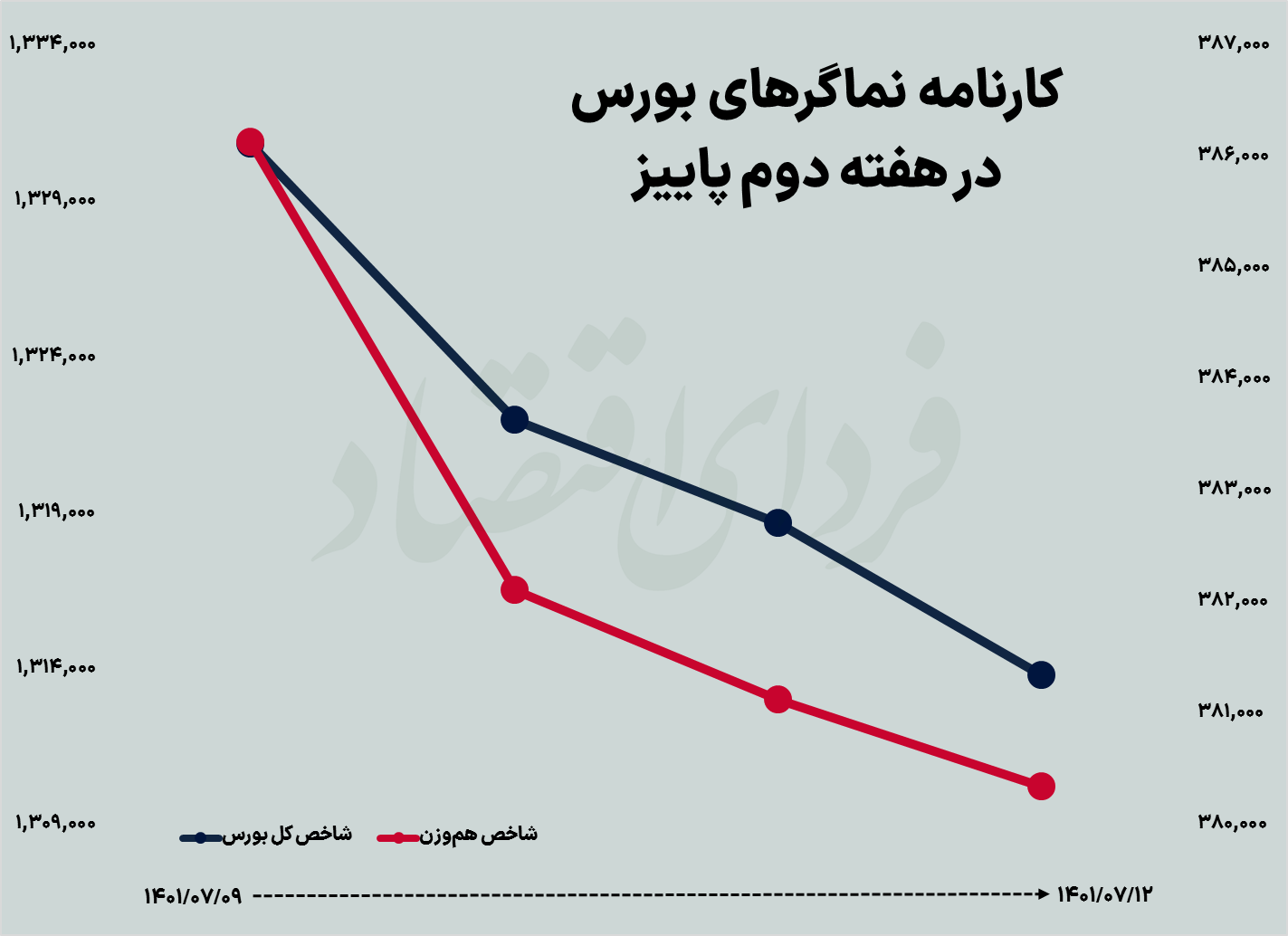 عقب‌گرد رکودی بورس در هفته دوم پاییز