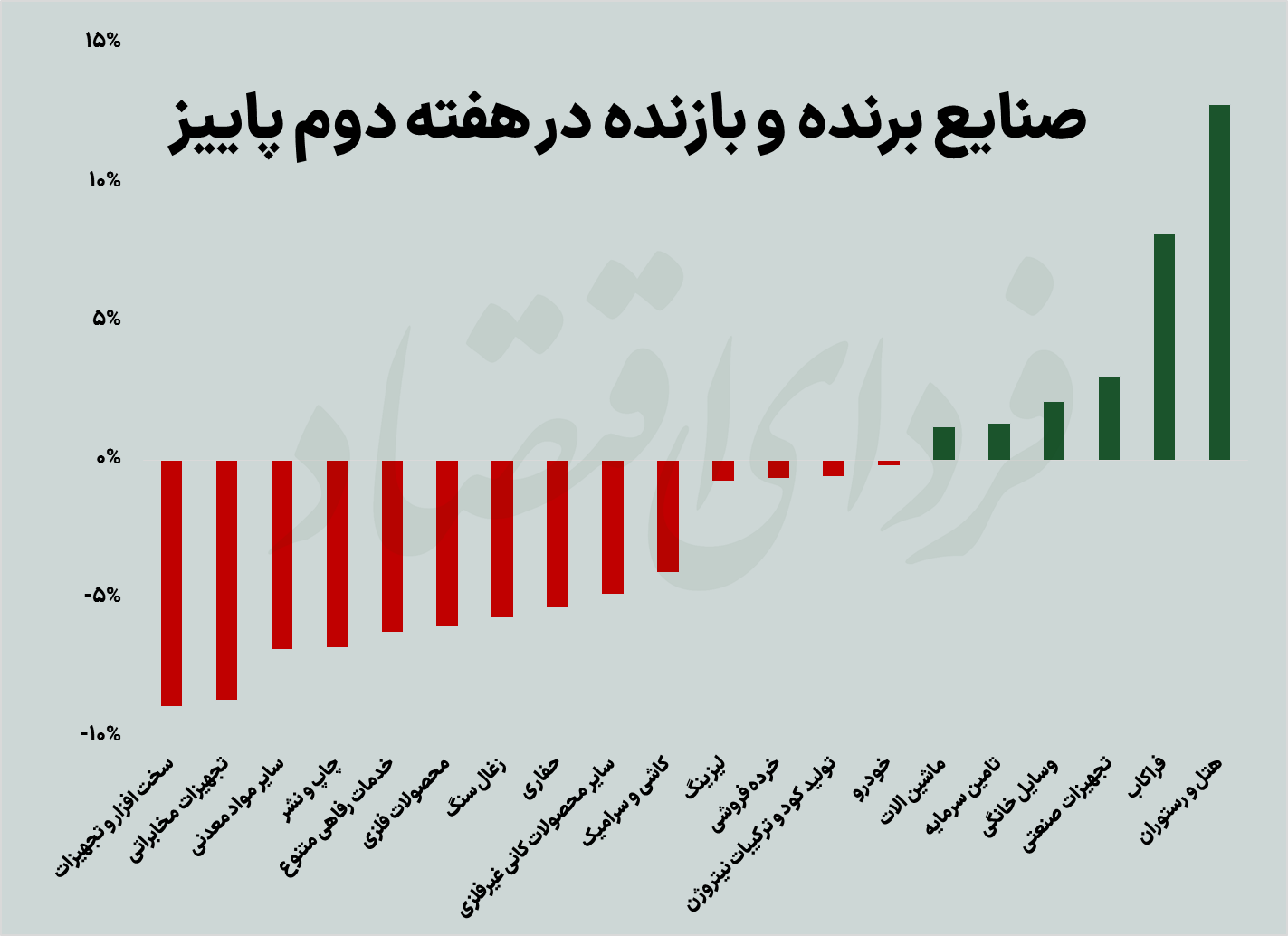 عقب‌گرد رکودی بورس در هفته دوم پاییز