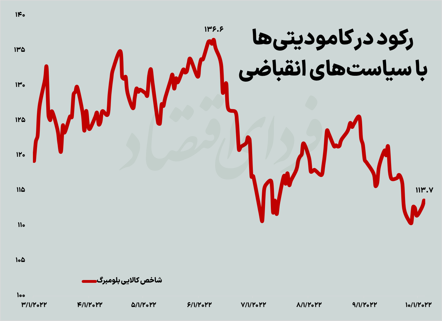 عقب‌گرد رکودی بورس در هفته دوم پاییز