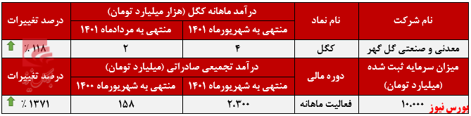 صادرات چشمگیر 