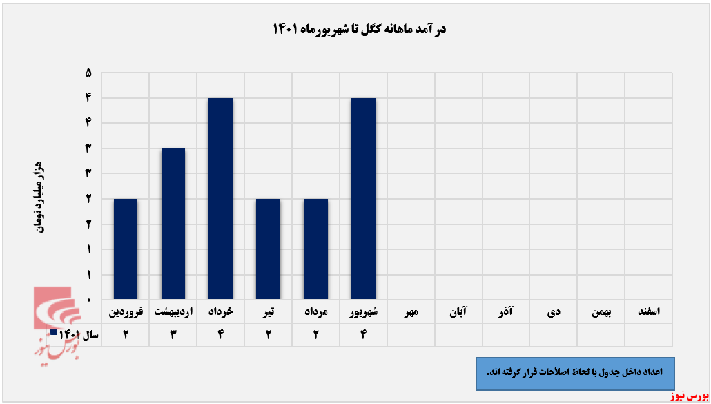 صادرات چشمگیر 