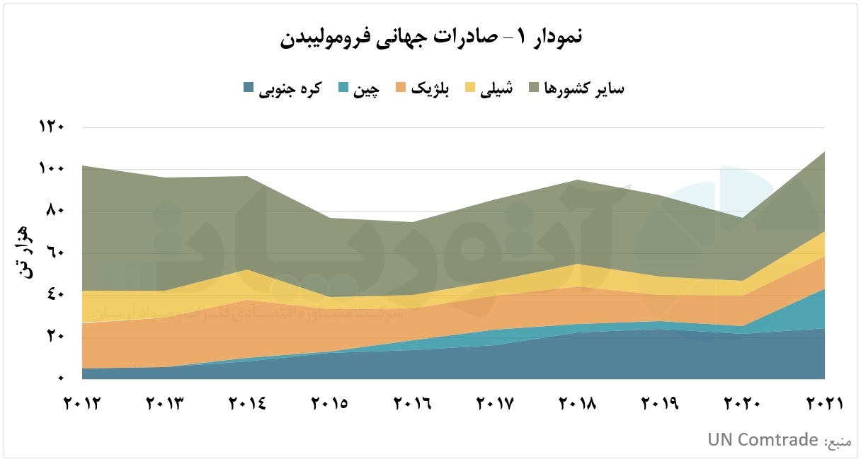 کره جنوبی، برنده نبرد تجارت جهانی فرومولیبدن