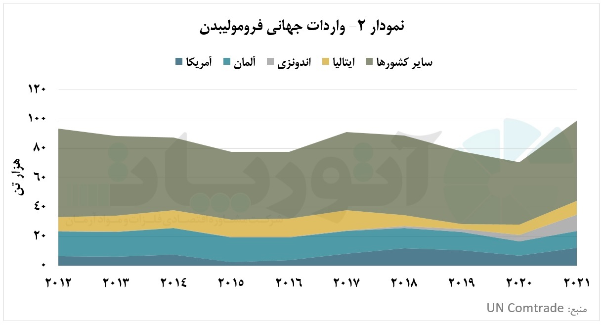 کره جنوبی، برنده نبرد تجارت جهانی فرومولیبدن