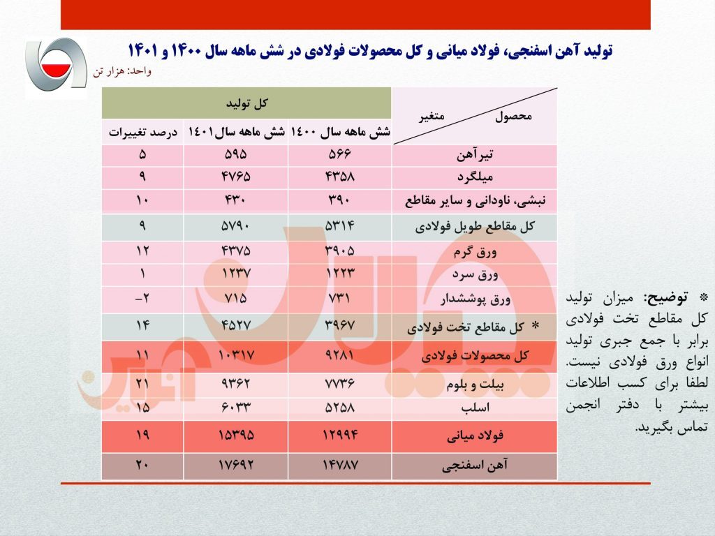رشد ۱۹ درصدی تولید فولاد ایران در ۶ ماهه نخست سال جاری​​​​/ جزئیات کامل تولید فولاد میانی، محصولات فولادی و آهن اسفنجی + جدول
