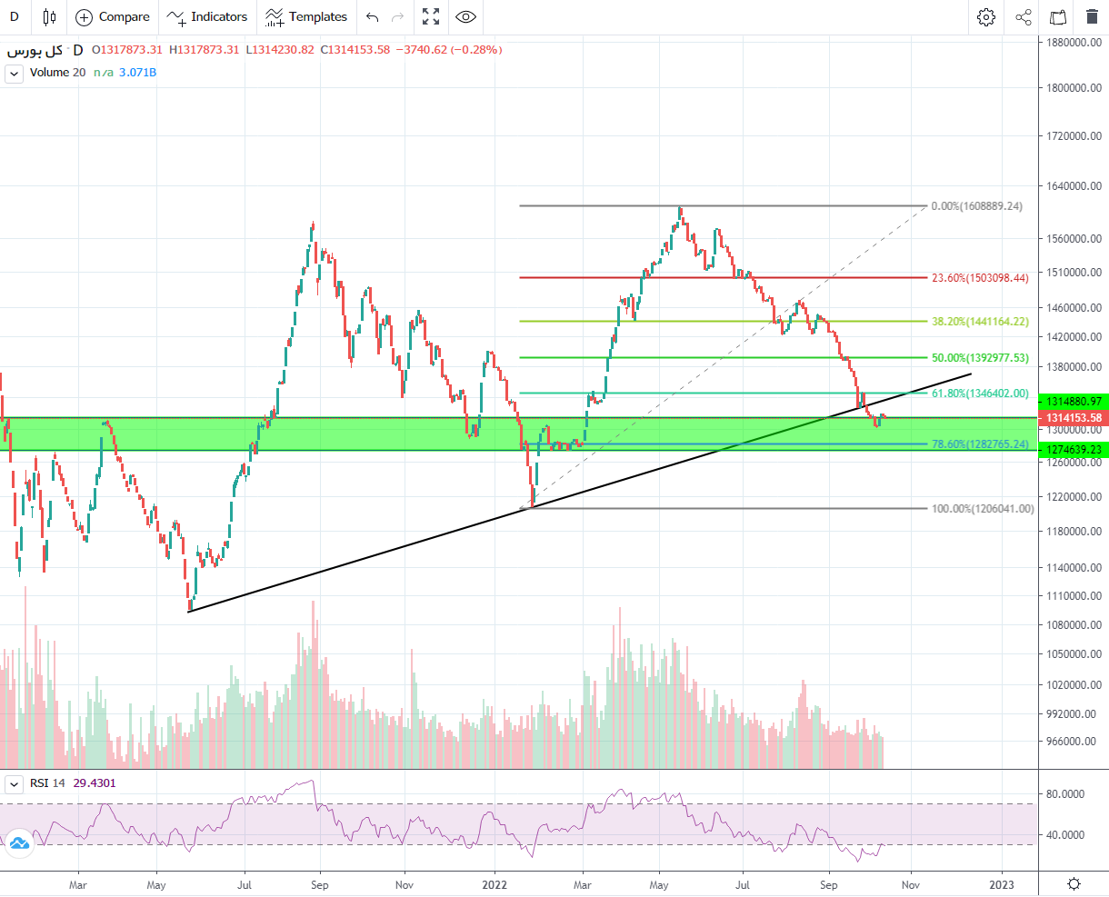 پیش بینی بورس فردا ۲۶ مهر ۱۴۰۱