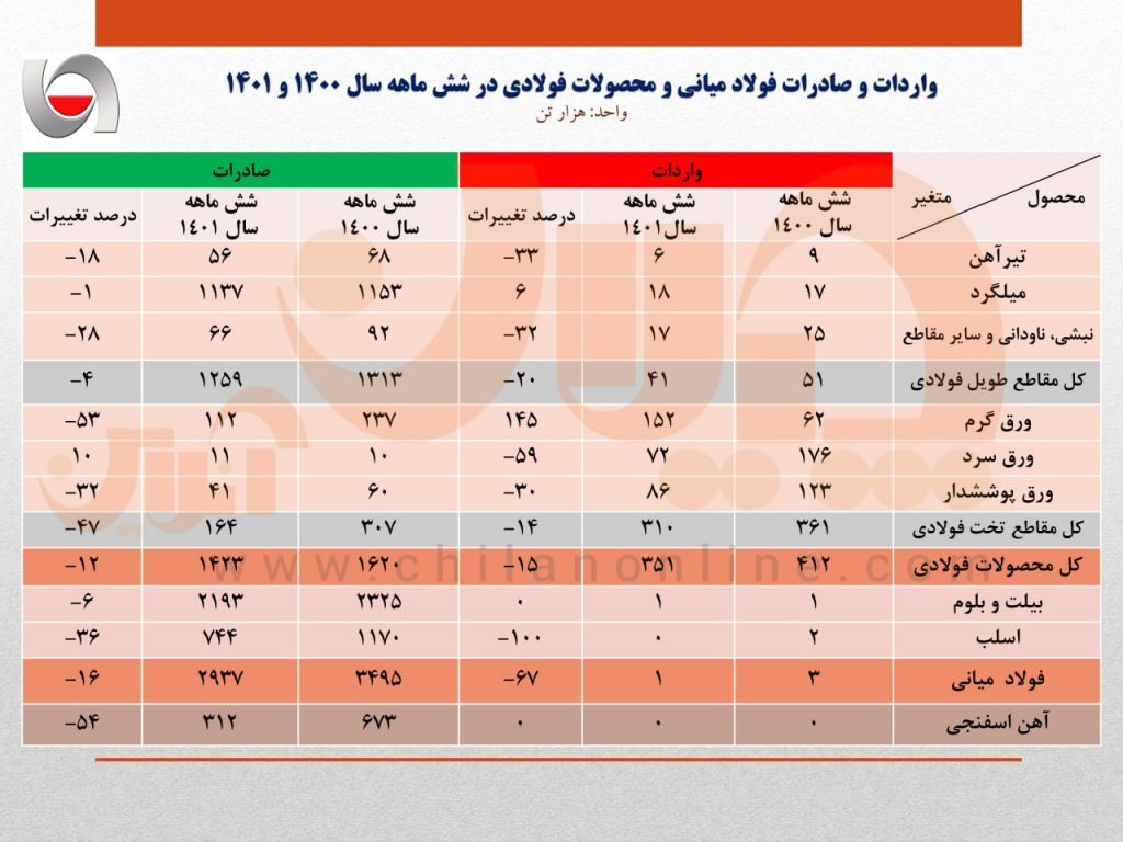 کاهش حدوداً ۱۵ درصدی صادرات فولاد ایران در ۶ ماهه نخست سال جاری​/ جزئیات کامل صادرات فولاد میانی، محصولات فولادی و آهن اسفنجی + جدول