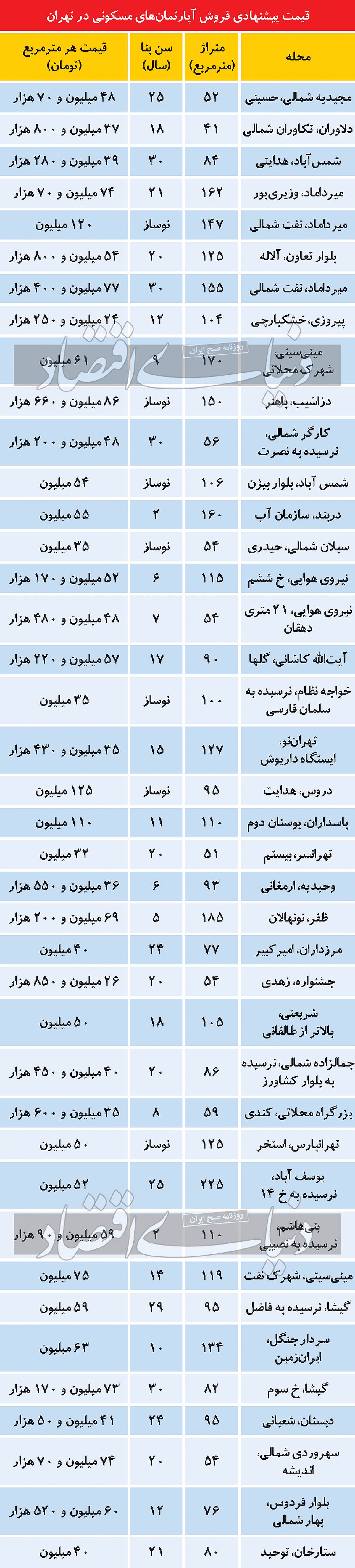 رسوب واحد‌های «نیازمند بازسازی» در بازار مسکن