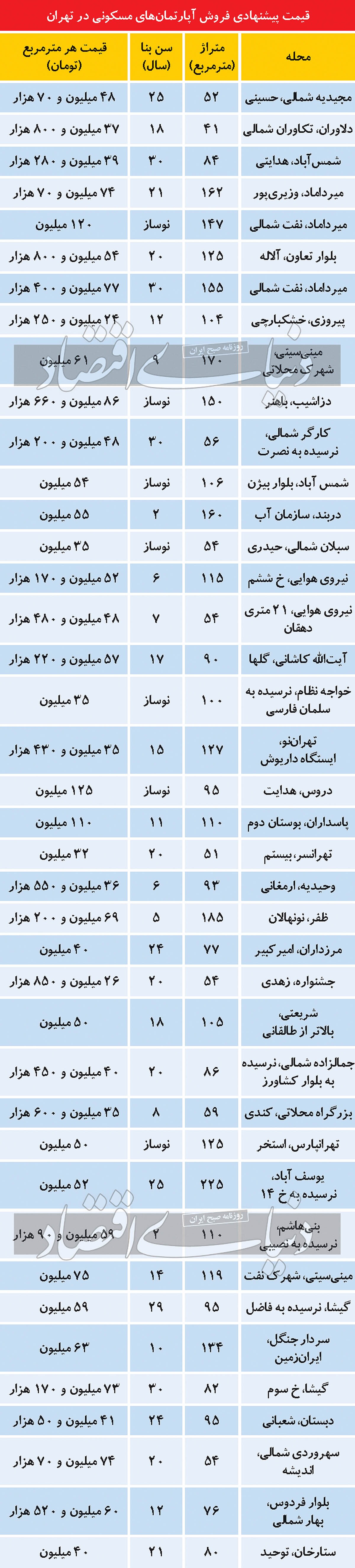 رسوب واحد‌های «نیازمند بازسازی» در بازار مسکن