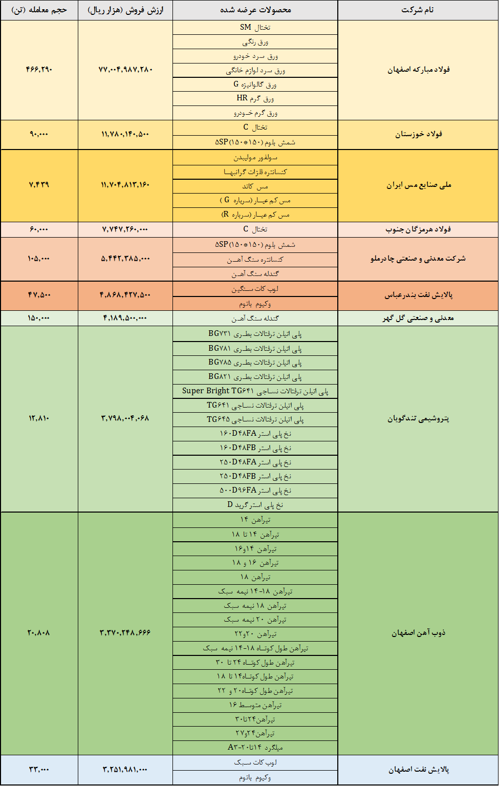 فلزی‌ها در صدر باقی ماندند