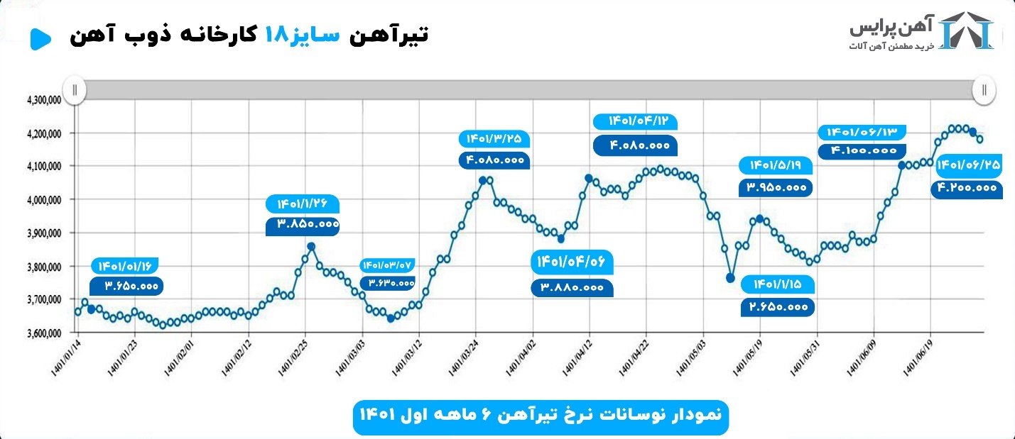 تحلیل آهن پرایس از بازار آهن و میلگرد در نیمه اول ۱۴۰۱