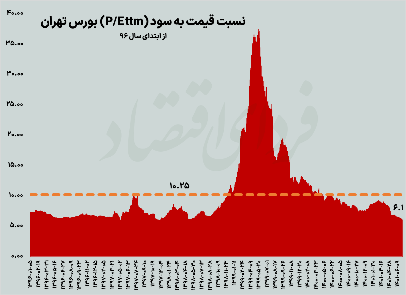 بازگشت بورس پس از ۶ افت