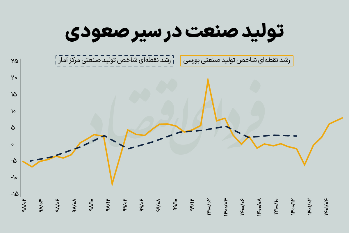 انعکاس خروج از کرونا در تولید بنگاه‌های بورسی