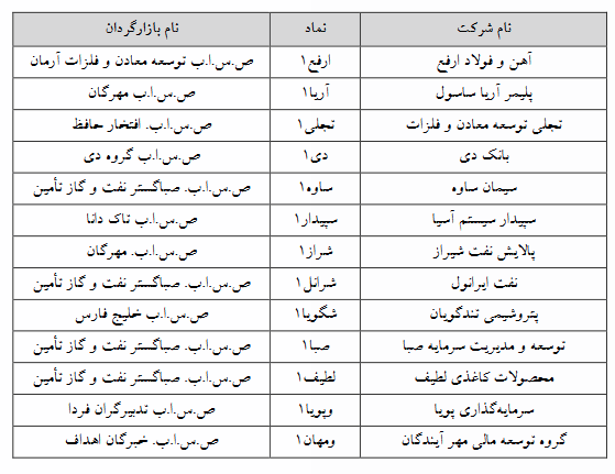 ۱۳ نماد فرابورسی مشمول تغییر دامنه نوسان