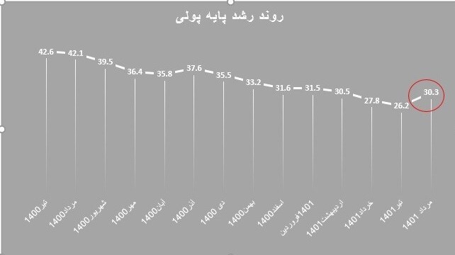 کاهش سیاست‌های انقباضی بانک مرکزی و عدم تغییر مسیر بورس