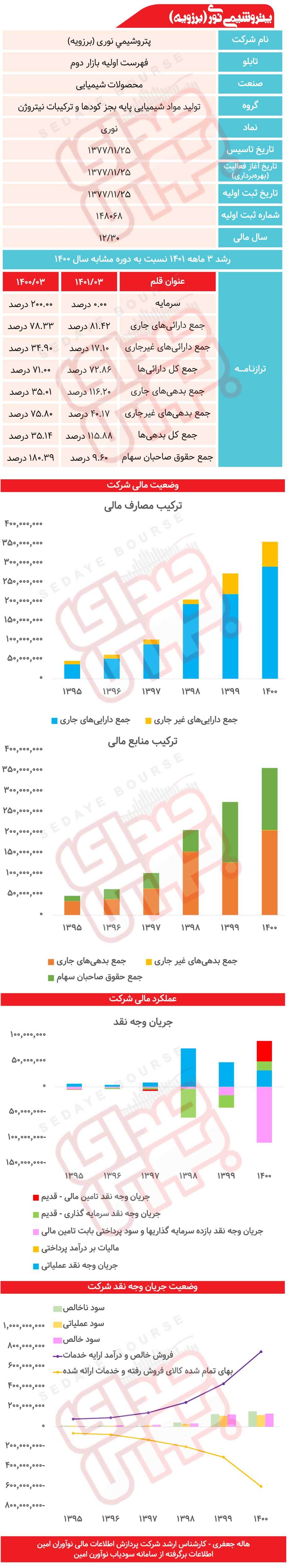 پتروشیمی نوری (برزویه) زیر ذره‌بین