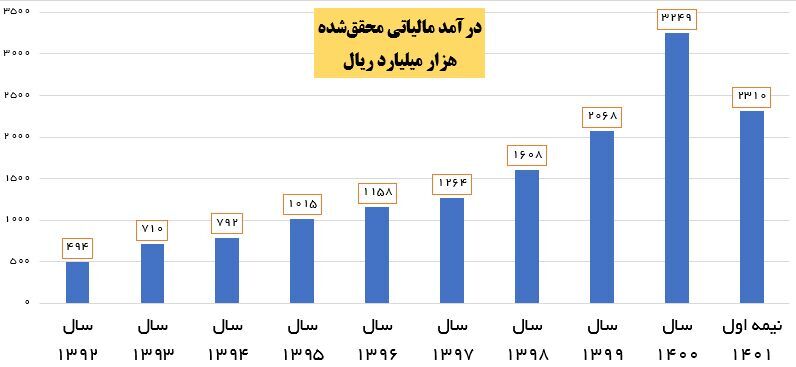 به تور انداختن فراریان مالیاتی و مقابله با کم‌اظهاری نتیجه داد