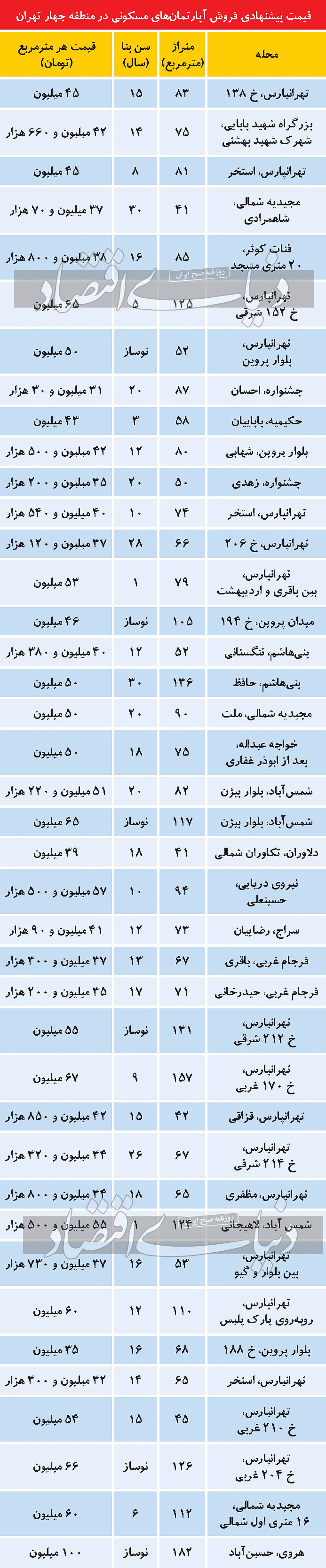 حدود قیمت مسکن در منطقه پرتقاضای شرق تهران