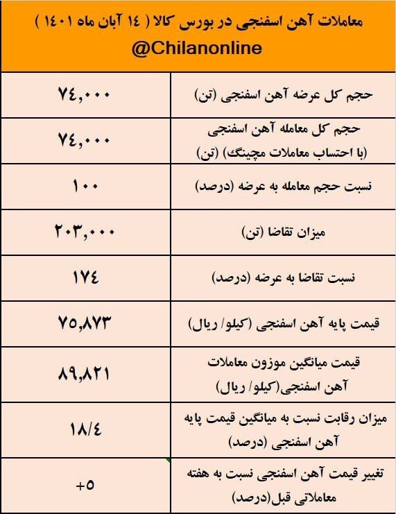 نتیجه معاملات آهن اسفنجی در بورس کالا/ افزایش دوباره قیمت آهن اسفنجی