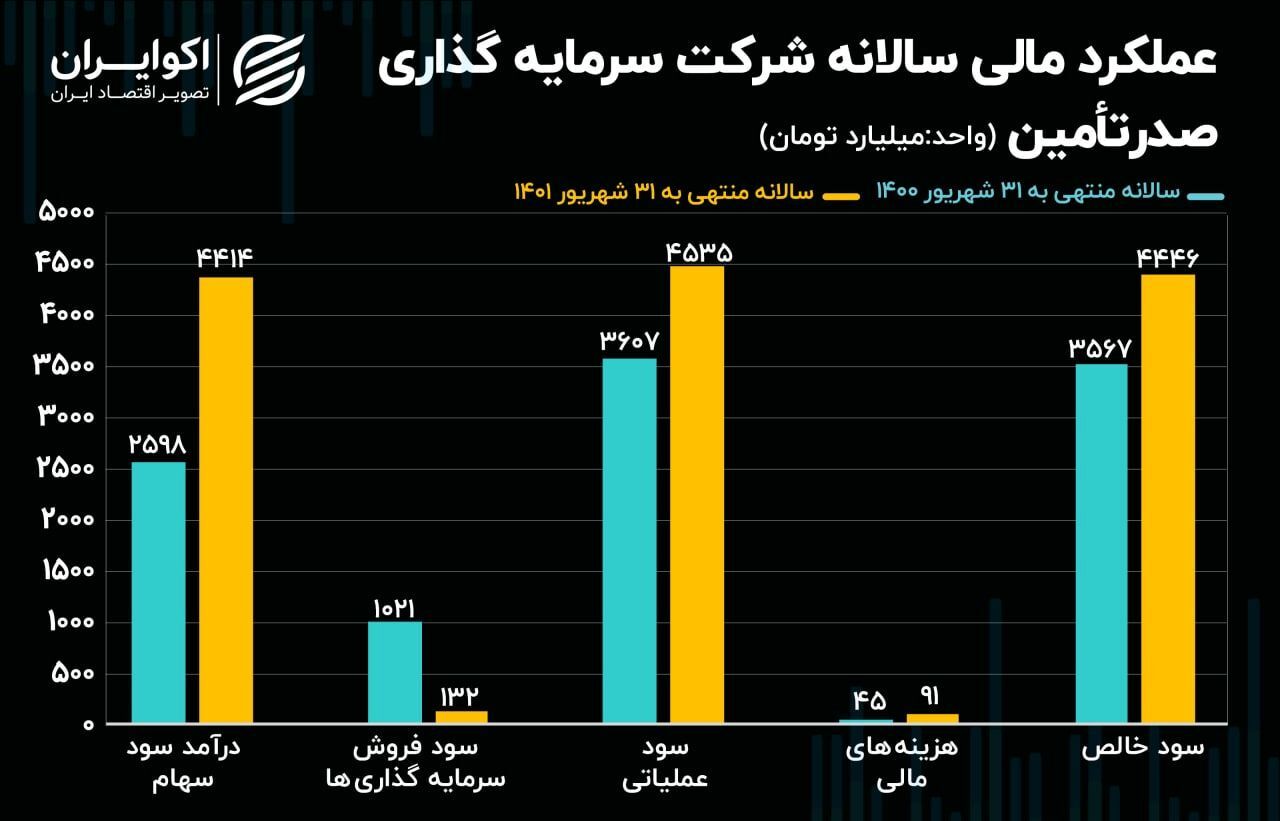 ​تحلیل بنیادی سهام تاصیکو / رشد قابل توجه شرکت صدر تأمین