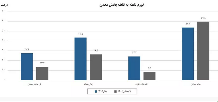 کاهش ۸۸.۲ واحد درصدی تورم نقطه به نقطه تولیدکننده معدن