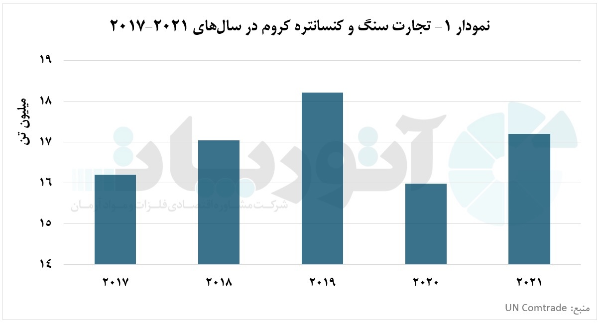 ترمیم زخم کرونا بر بازار تجاری کنسانتره کروم