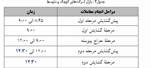 بازگشت زمان معاملات فرابورس ایران به روال سابق