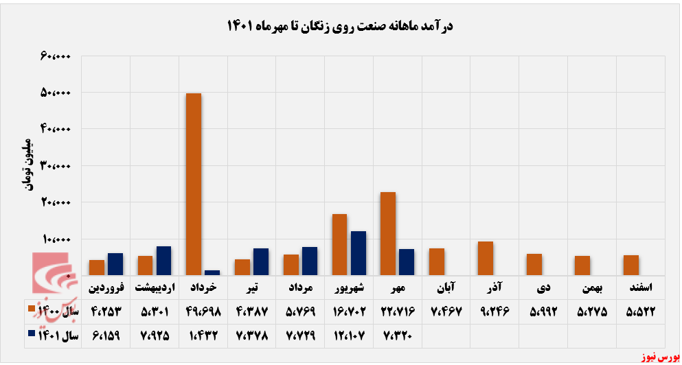 درآمد 