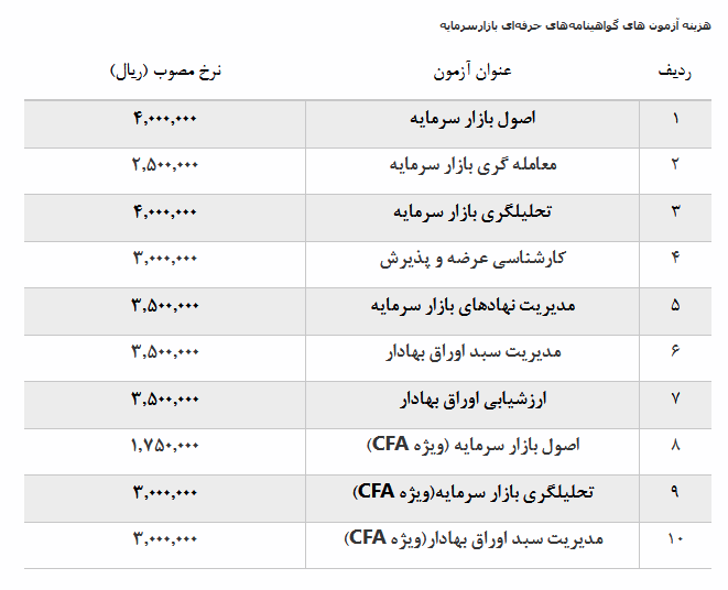 هزینه ثبت نام آزمون‌های گواهینامه‌های حرفه‌ای تغییر می‌کند