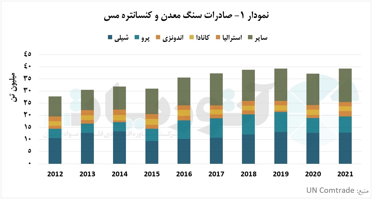 پیش‌بینی تحول در میزان واردات آتی کنسانتره مس در چین