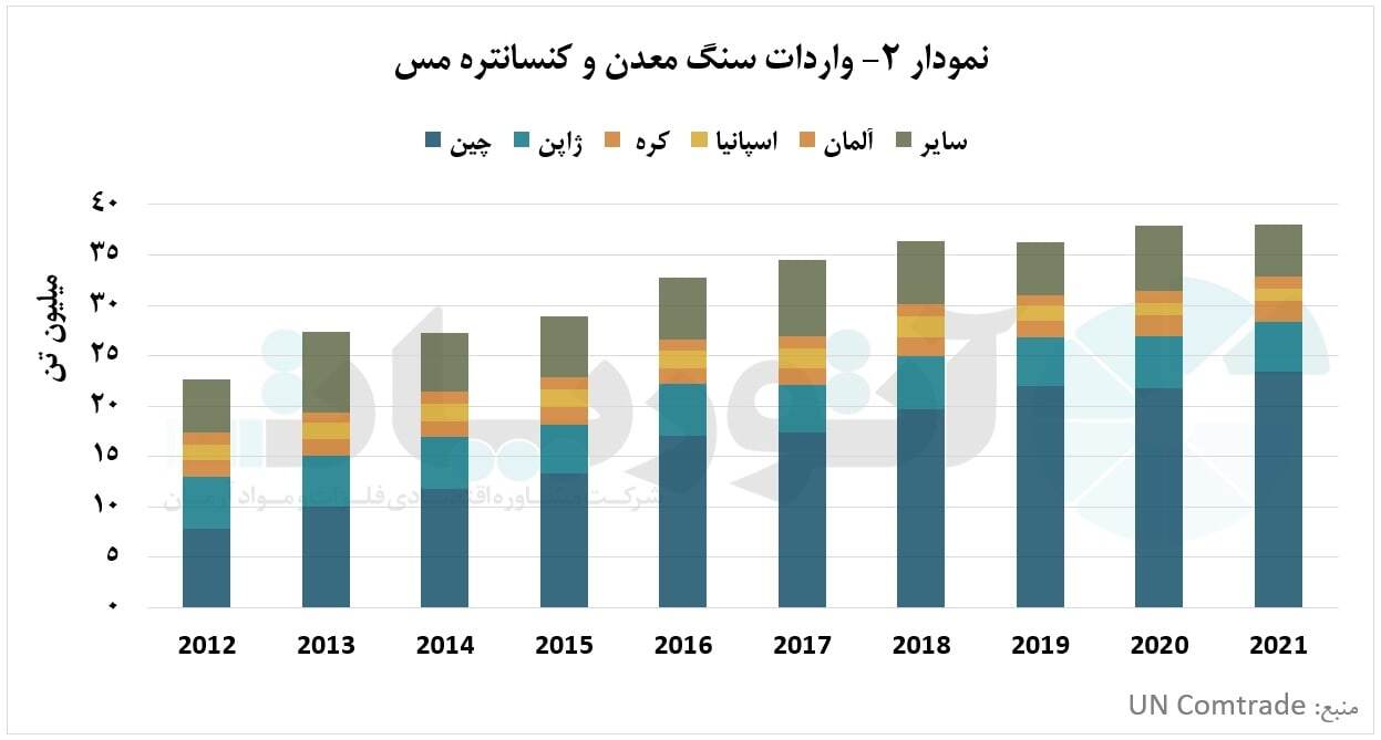پیش‌بینی تحول در میزان واردات آتی کنسانتره مس در چین