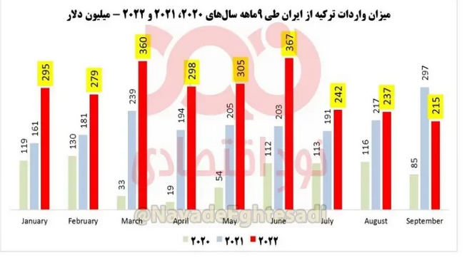 واردات ترکیه از ایران ۳۸ درصد رشد کرد