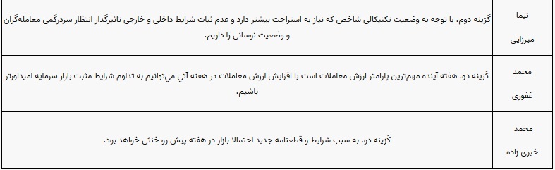 پیش بینی ۱۰ کارشناس بورس از روند بازار و شاخص در هفته جاری