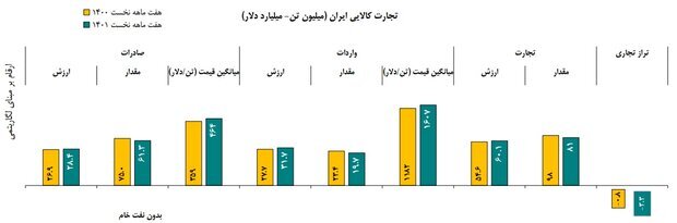 جزئیات تجارت خارجی ۷ ماهه ایران/قیمت ۳.۵ برابری کالا‌های وارداتی نسبت به صادراتی